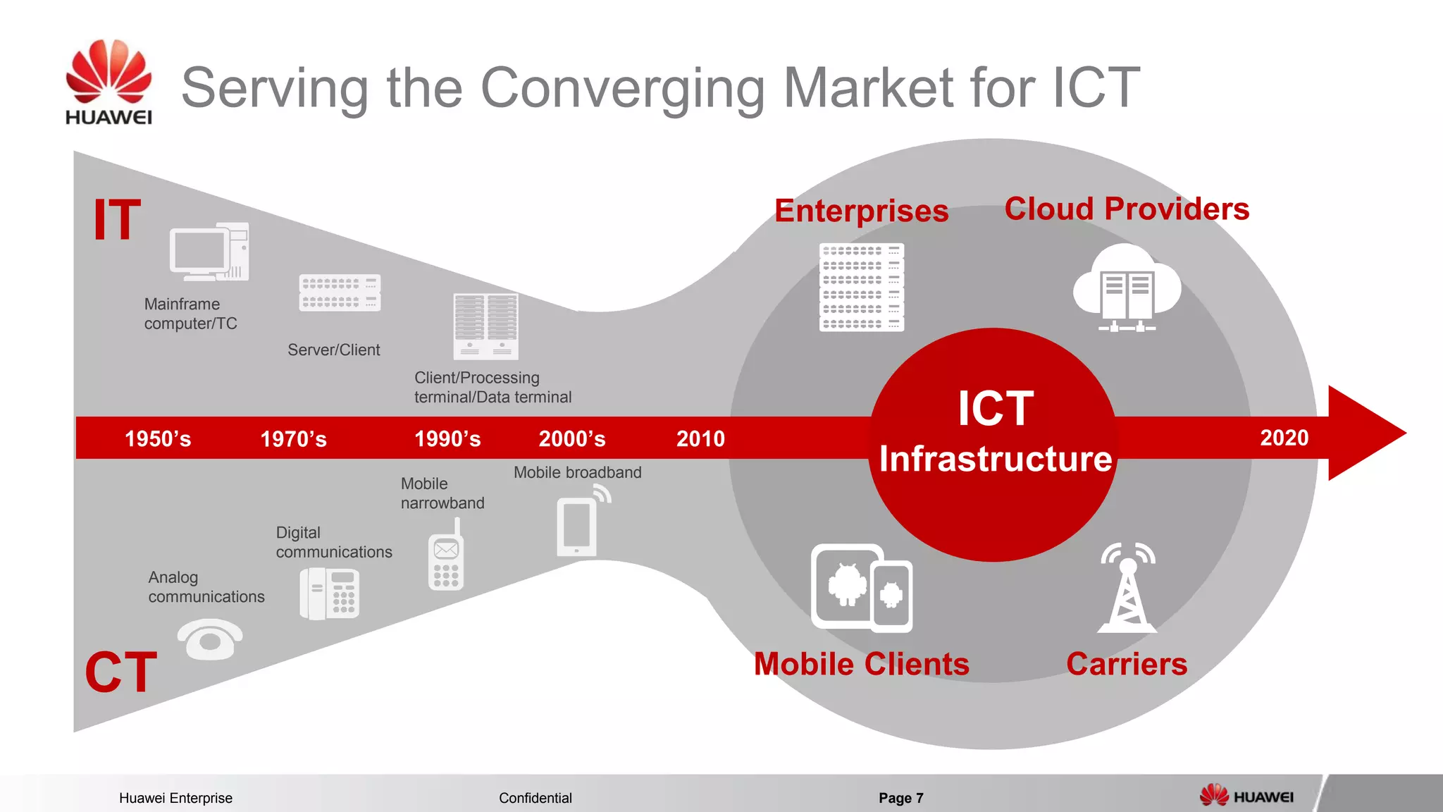Huawei Enterprise Confidential Page 7 
ICT 
Infrastructure 
Cloud Providers 
Carriers 
CT 
IT 
2010 
1950’s 
2000’s 
1990’s 
1970’s 
Client/Processing terminal/Data terminal 
Mainframe computer/TC 
Server/Client 
Mobile narrowband 
Analog 
communications 
Digital communications 
Mobile broadband 
Enterprises 
Mobile Clients 
Serving the Converging Market for ICT 
2020  