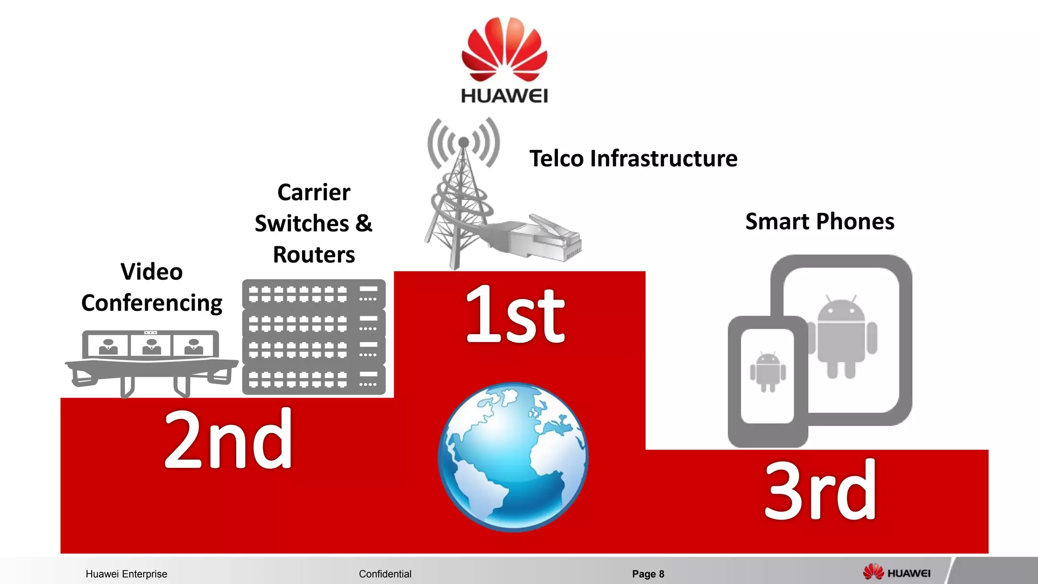 Huawei Enterprise Confidential Page 8 
Video 
Conferencing 
Telco Infrastructure 
Smart Phones 
Carrier 
Switches & 
Routers  