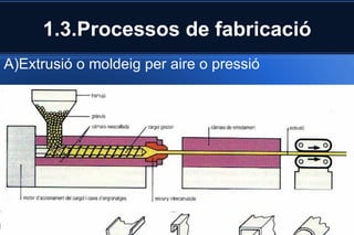 1.3.Processos de fabricació A)Extrusió o moldeig per aire o pressió 
