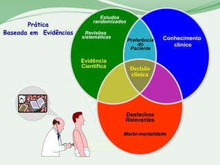 Estudos
                            randomizados
       Prática
Baseada em Evidências    Revisões
                        sistemáticas                     Conhecimento
                                           Preferência
                                               do           clínico
                                            Paciente

                        Evidência
                        Científica          Decisão
                                            clínica




                                       Desfechos
                                       Relevantes

                                       Morbi-mortalidade
 