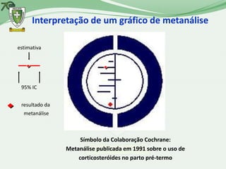 Interpretação de um gráfico de metanálise

estimativa




 95% IC


 resultado da
  metanálise



                     Símbolo da Colaboração Cochrane:
                Metanálise publicada em 1991 sobre o uso de
                    corticosteróides no parto pré-termo
 