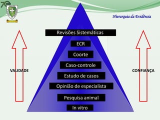Hierarquia da Evidência


           Revisões Sistemáticas

                    ECR

                  Coorte

               Caso-controle
VALIDADE                                        CONFIANÇA
              Estudo de casos
           Opinião de especialista

              Pesquisa animal
                  In vitro
 