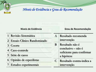 Níveis de Evidência e Grau de Recomendação




          Níveis de Evidência            Grau de Recomendação

1 Revisão Sistemática             A Resultado recomenda
2 Ensaio Clínico Randomizado        intervenção
3 Coorte                          B Resultado não é
                                    conclusivo – não é
4 Caso-controle
                                    suficiente para confirmar
5 Série de casos                    a hipótese
6 Opinião de especilistas         C Resultado contra-indica a
7 Estudos experimentais             intervenção
 