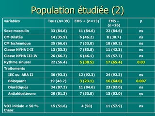Population étudiée (2) ns 15 (57.7) 6 (46.1) 26 (66.7) Classe NYHA III-IV ns 11 (42.3) 7 (53.8) 13 (33.3) Classe NYHA I-II ns 18 (69.2) 7 (53.8) 25 (66.6) CM Ischémique ns 8 (30.7) 6 (46.2) 14 (35.9) CM Dilatée ns 22 (84.6) 11 (84.6) 33 (84.6) Sexe masculin p EMS – (n=26) EMS + (n=13) Tous (n=39) variables ns 11 (57.9) 4 (50) 15 (51.6) VO2 initiale < 50 % théor. ns 13 (52.0) 7 (53.8) 20 (51.3) Antialdostérone ns 23 (92.0) 11 (84.6) 34 (87.2) Diurétiques 0.007 16 (64.0) 3 (23.1) 19 (48.7)  Bbloquant ns 24 (92.3) 12 (92.3) 36 (93.3) IEC ou  ARA II Traitements 0.03 17 (65.4) 5 (38.5) 22 (56.4) Rythme sinusal 