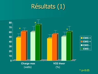 Résultats (1) * p<0.05 (watts) (%) * * * 