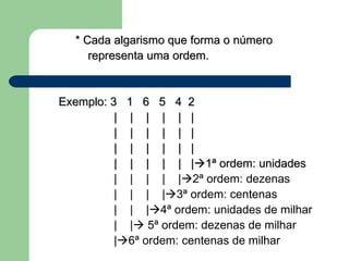 * Cada algarismo que forma o número  representa uma ordem.     Exemplo: 3   1   6   5   4  2                   |  |  |  |  |  | |  |  |  |  |  | |  |  |  |  |  | |  |  |  |  |  |  1ª ordem: unidades |  |  |  |  |  2ª ordem: dezenas |  |  |  |  3ª ordem: centenas |  |  |  4ª ordem: unidades de milhar |  |   5ª ordem: dezenas de milhar |  6ª ordem: centenas de milhar 