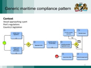 Generic maritime compliance pattern
Context
Vessel approaching a port
Port’s regulations
Country’s legislation
10
 
