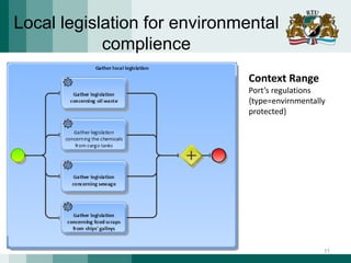 Local legislation for environmental
complience
Context Range
Port’s regulations
{type=envirnmentally
protected}
11
 
