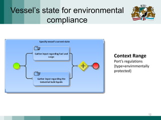 Vessel’s state for environmental
compliance
Context Range
Port’s regulations
{type=envirnmentally
protected}
12
 