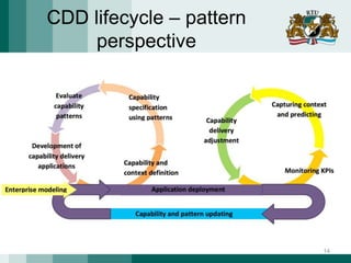 CDD lifecycle – pattern
perspective
14
 