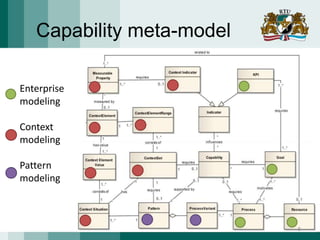 Capability meta-model
Enterprise
modeling
Context
modeling
Pattern
modeling
6
 