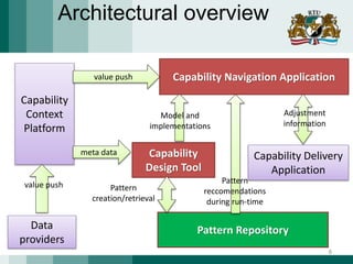 Architectural overview
Capability Navigation Application
Capability
Design Tool
Capability
Context
Platform
Data
providers
value push
Capability Delivery
Application
meta data
Model and
implementations
Adjustment
information
Pattern Repository
Pattern
reccomendations
during run-time
value push Pattern
creation/retrieval
8
 