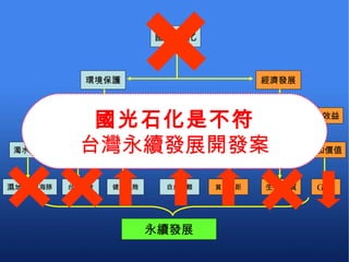 國光石化 經濟發展 環境保護 環境正義 土地倫理 成本效益 產業結構 國光石化是不符 台灣永續發展開發案 農漁產區 濁水溪口 氣候變遷 環境污染 白海豚 濕地 台灣米倉 健康風險 自然災難 就業機會 財富分配 貧富差距 生活品質 附加價值 GDP 永續發展 