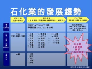 石化業的發展趨勢 資料來源 : 台灣工業文化資產網 石化上游 ( 基本原料 ) 石化中游 ( 中間原料 / 塑膠原料 / 橡膠原料 / 人纖原料 ) 石化下游 ( 塑膠製品 / 橡膠製品 / 人纖製品 ) 中石化 (CPL)-80 千公噸 華夏塑膠 (PVC)-200 千公噸 台達 ( 塑膠製品 ) 華隆 ( 聚酯 / 尼龍纖維 ) 台肥 ( 肥料 / 塑膠製品 ) 長春 ( 雙氧水 ) 頭 份 石化中心 中油 ( 三輕 / 四輕 / 五輕 ) 1. 台聚  8. 李長榮  15. 台橡  2. 亞聚  9. 中石化  16. 南帝 3. 台塑  10. 高塑  =  17. 申豐 4. 台氯  11. 拜耳  =  18. 台合 5. 東聯  12. 信昌  =  19. 中橡 6. 中纖  13. 大連 7. 台苯  14. 奇美 大 社 、 仁 武 、 林 園 石化中心 六輕 1. 台塑 2. 南亞 3. 台化 4. 大連 5. 長春 台 塑 石 化 石化業 下游產業 幾乎 已外移投資 