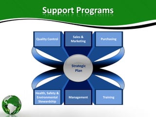 Support Programs

                     Sales &
Quality Control                 Purchasing
                    Marketing




                    Strategic
                      Plan




Health, Safety &
 Environmental     Management    Training
  Stewardship
 