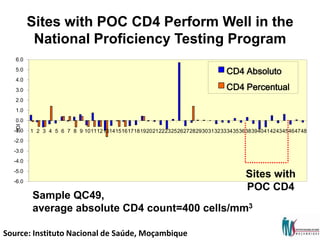 UNITAIDThe Use of Rapid Tests Allowed Dramatic Scale Up of HIV Counselling and TestingSource: Ministério da Saúde, Moçambique