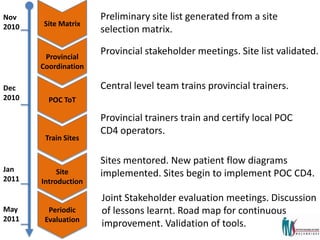 Mozambique’s National Health System Adopted a Multi-Step Evaluation Process for Point-Of-Care TechnologiesTechnology SelectionTechnical Evaluation(Laboratory, Field)Pilot Implementation(Site, Province)