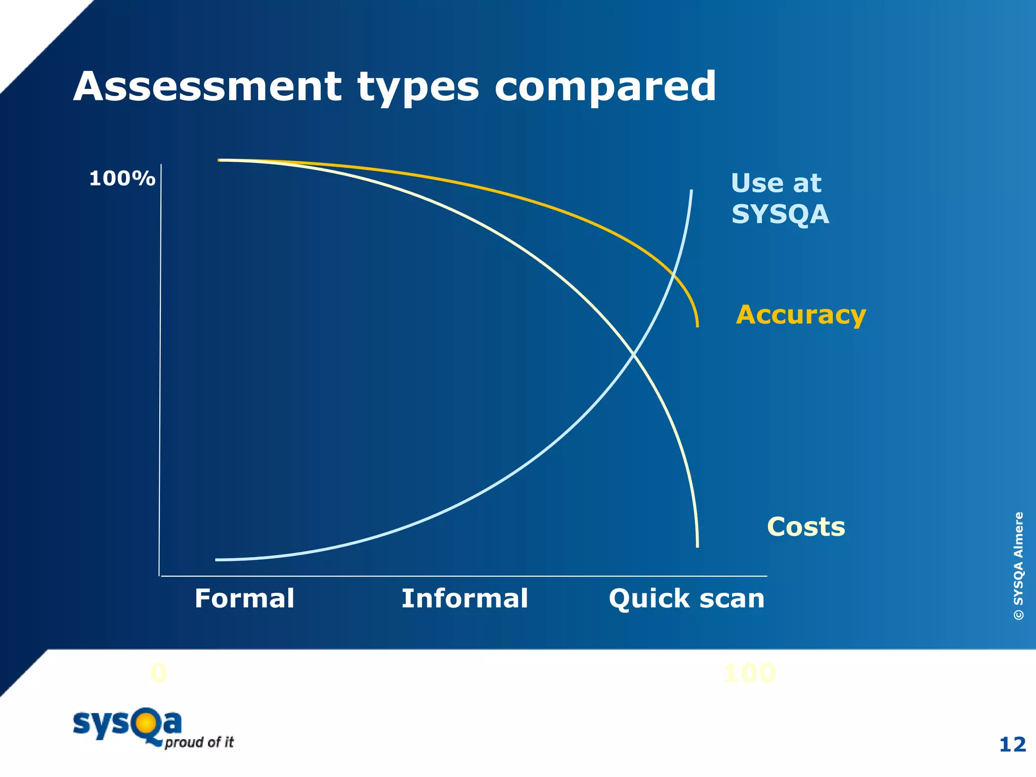 ©SYSQAAlmere
12
Assessment types compared
0 100
Formal Informal Quick scan
Accuracy
Costs
100% Use at
SYSQA
 