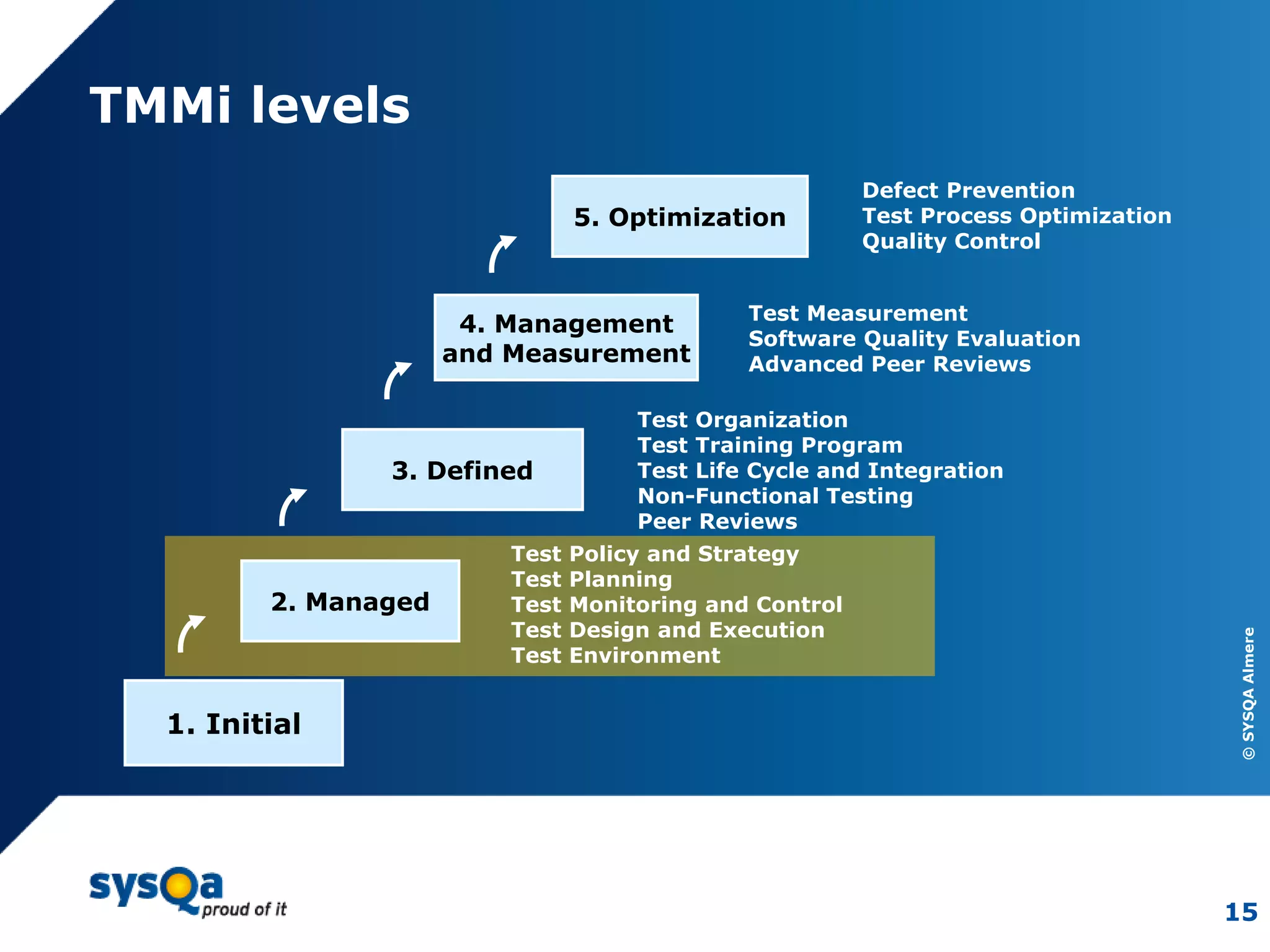 ©SYSQAAlmere
15
TMMi levels
1. Initial
2. Managed
Test Policy and Strategy
Test Planning
Test Monitoring and Control
Test Design and Execution
Test Environment
3. Defined
Test Organization
Test Training Program
Test Life Cycle and Integration
Non-Functional Testing
Peer Reviews
4. Management
and Measurement
Test Measurement
Software Quality Evaluation
Advanced Peer Reviews
5. Optimization
Defect Prevention
Test Process Optimization
Quality Control
 