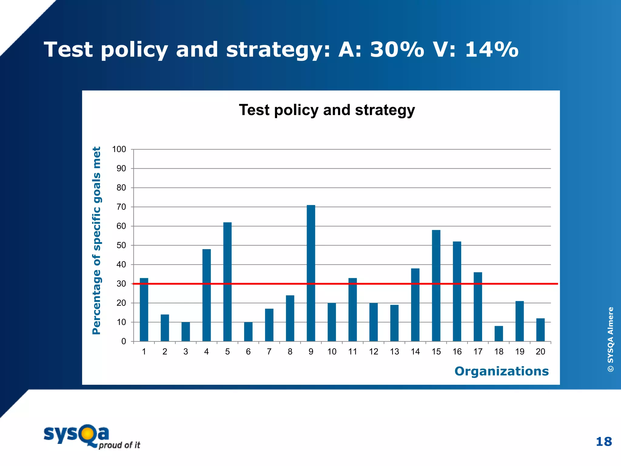 ©SYSQAAlmere
18
Test policy and strategy: A: 30% V: 14%
0
10
20
30
40
50
60
70
80
90
100
1 2 3 4 5 6 7 8 9 10 11 12 13 14 15 16 17 18 19 20
Test policy and strategy
Organizations
Percentageofspecificgoalsmet
 