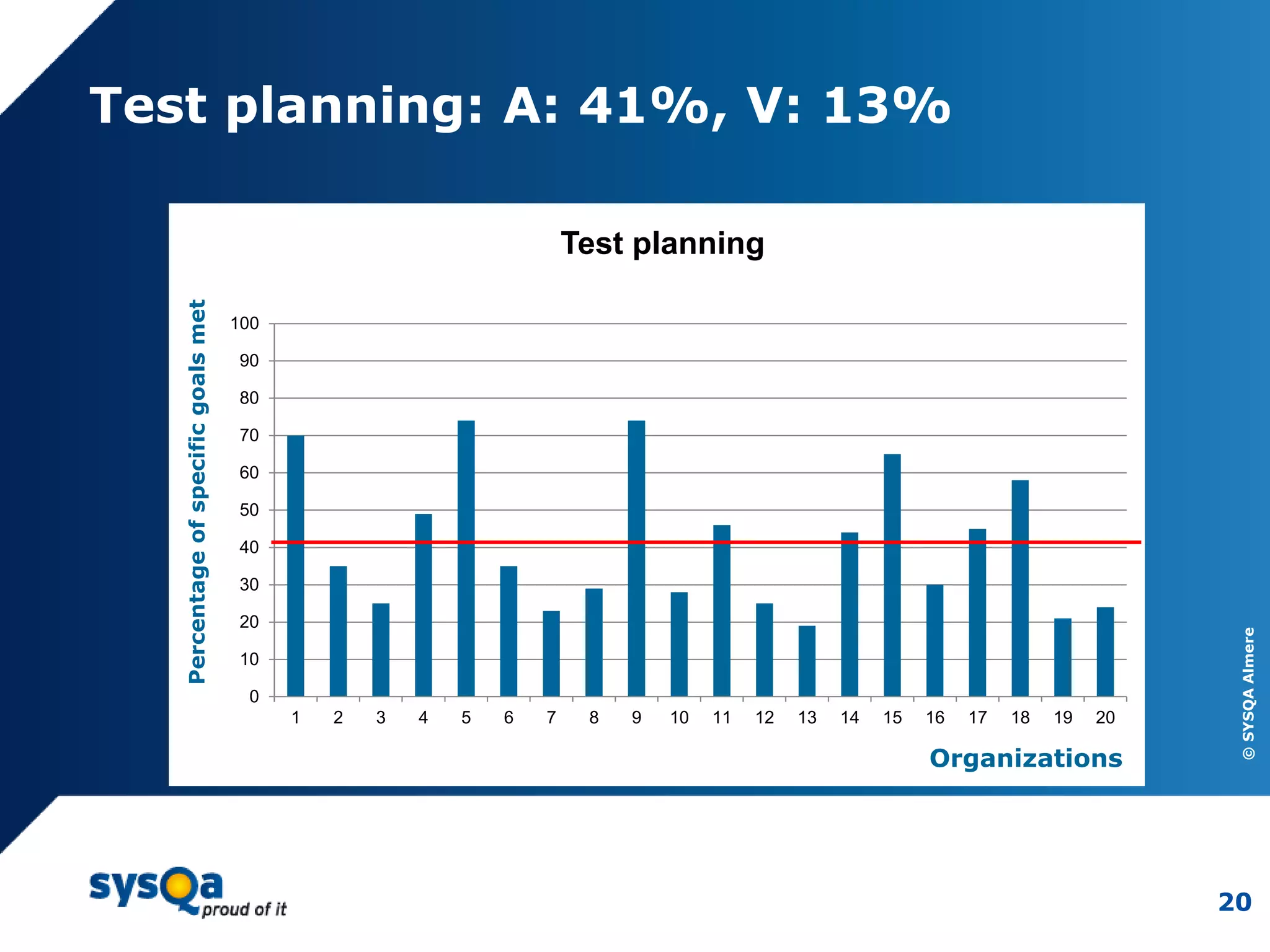 ©SYSQAAlmere
20
Test planning: A: 41%, V: 13%
0
10
20
30
40
50
60
70
80
90
100
1 2 3 4 5 6 7 8 9 10 11 12 13 14 15 16 17 18 19 20
Test planning
Organizations
Percentageofspecificgoalsmet
 