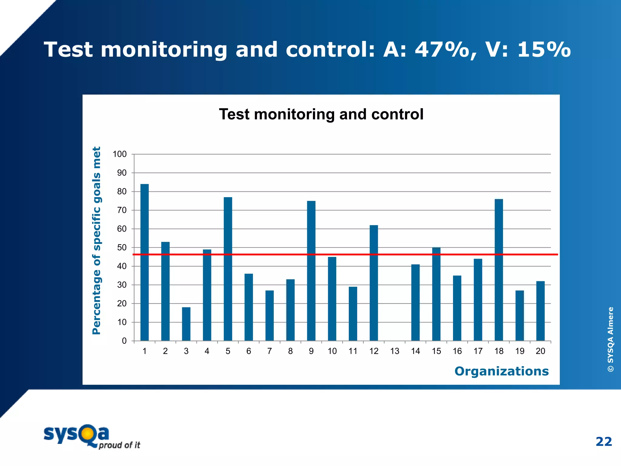 ©SYSQAAlmere
22
Test monitoring and control: A: 47%, V: 15%
0
10
20
30
40
50
60
70
80
90
100
1 2 3 4 5 6 7 8 9 10 11 12 13 14 15 16 17 18 19 20
Test monitoring and control
Organizations
Percentageofspecificgoalsmet
 