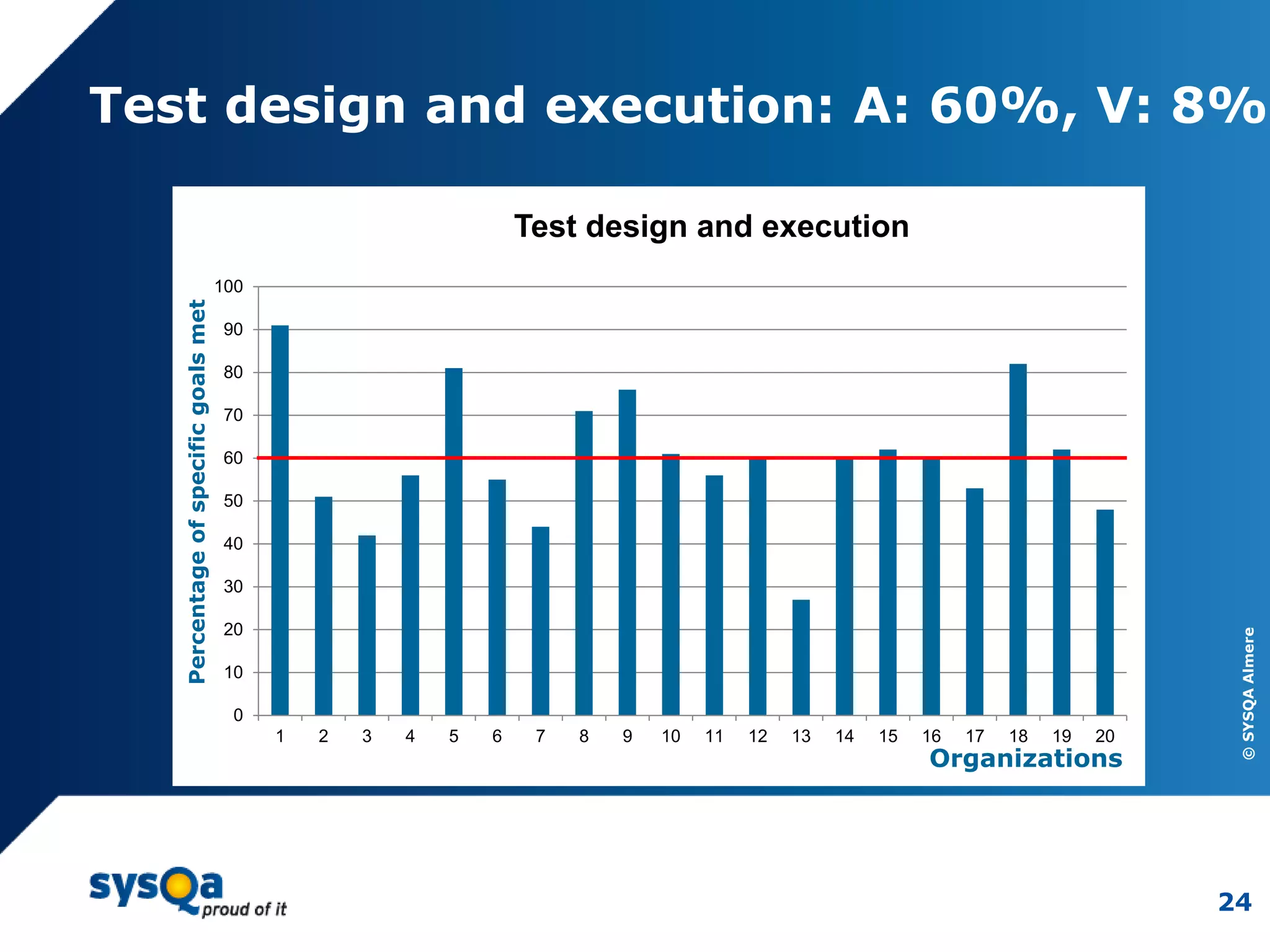 ©SYSQAAlmere
24
Test design and execution: A: 60%, V: 8%
0
10
20
30
40
50
60
70
80
90
100
1 2 3 4 5 6 7 8 9 10 11 12 13 14 15 16 17 18 19 20
Test design and execution
Organizations
Percentageofspecificgoalsmet
 