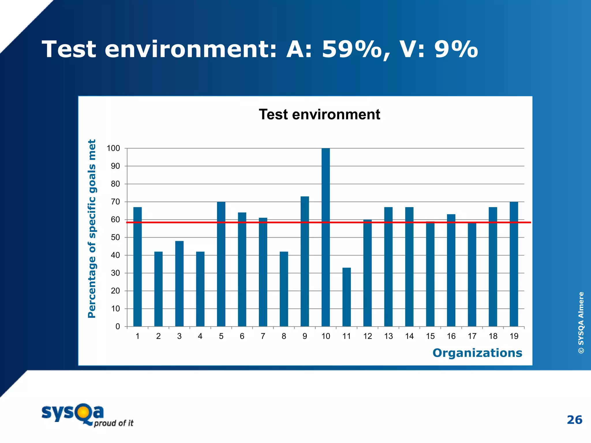©SYSQAAlmere
26
Test environment: A: 59%, V: 9%
0
10
20
30
40
50
60
70
80
90
100
1 2 3 4 5 6 7 8 9 10 11 12 13 14 15 16 17 18 19
Test environment
Organizations
Percentageofspecificgoalsmet
 
