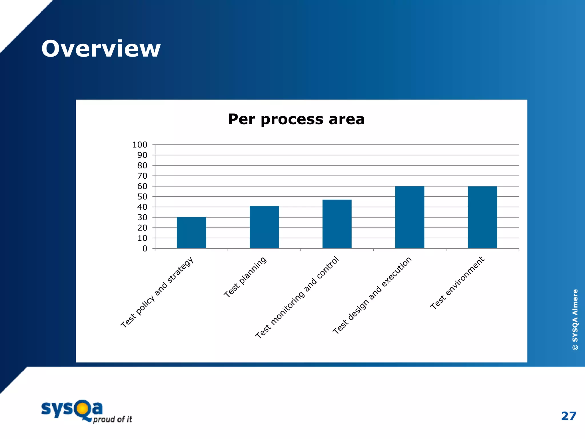 ©SYSQAAlmere
27
Overview
0
10
20
30
40
50
60
70
80
90
100
Per process area
 