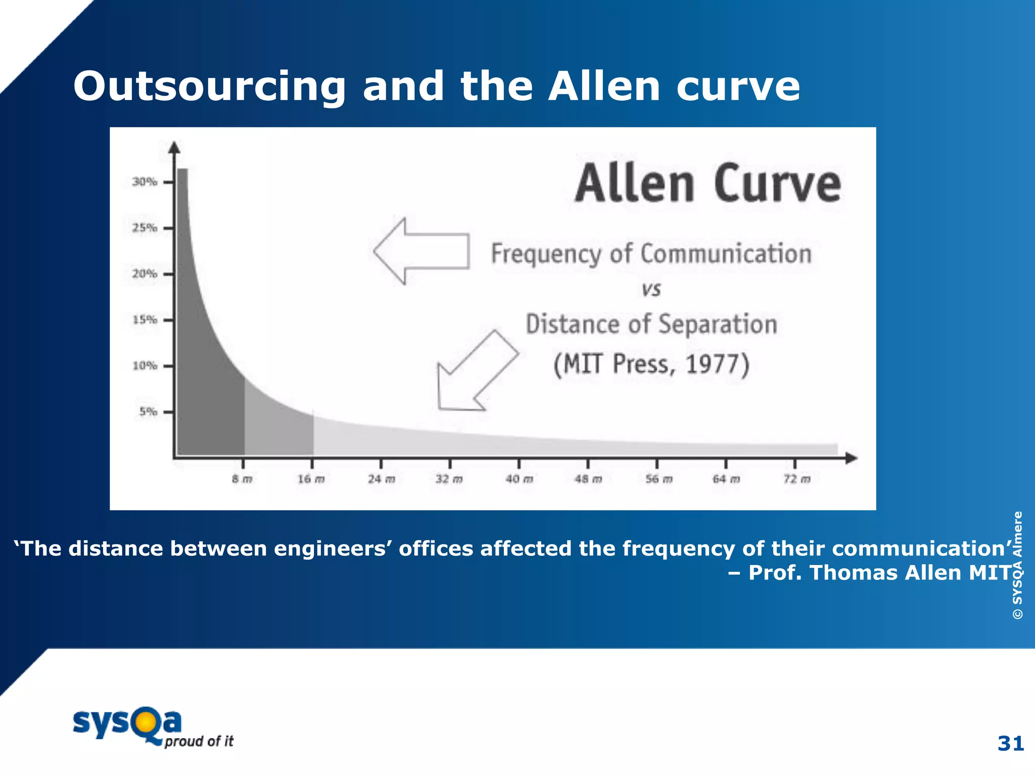 ©SYSQAAlmere
31
Outsourcing and the Allen curve
‘The distance between engineers’ offices affected the frequency of their communication’
– Prof. Thomas Allen MIT
 