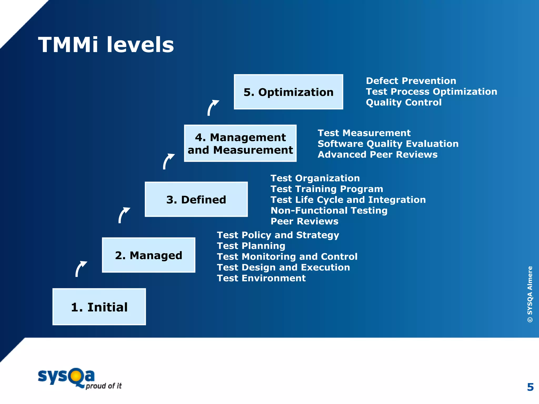 ©SYSQAAlmere
5
TMMi levels
1. Initial
2. Managed
Test Policy and Strategy
Test Planning
Test Monitoring and Control
Test Design and Execution
Test Environment
3. Defined
Test Organization
Test Training Program
Test Life Cycle and Integration
Non-Functional Testing
Peer Reviews
4. Management
and Measurement
Test Measurement
Software Quality Evaluation
Advanced Peer Reviews
5. Optimization
Defect Prevention
Test Process Optimization
Quality Control
 