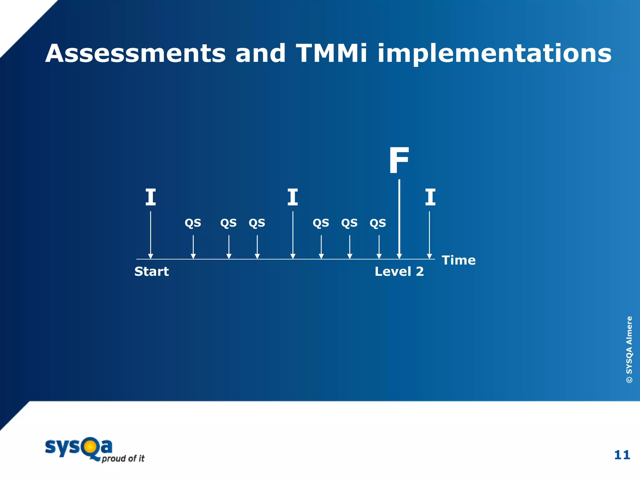 ©SYSQAAlmere
11
Time
Start
I I I
QS QS QS QS QS
F
QS
Assessments and TMMi implementations
Level 2
 