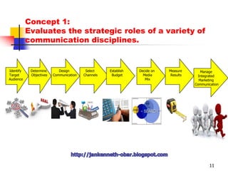  Brand Purchase Intention  IdentifyTarget   Audience    Determine     Objectiveshttp://jankenneth-obar.blogspot.com