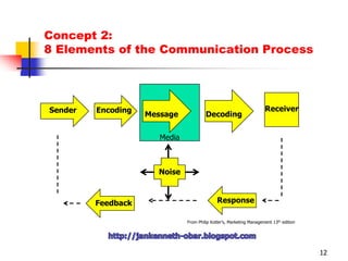 Concept 1: Formulating the communications to achieve the desired response.63 Problems to solve- What to Say? How to say it?