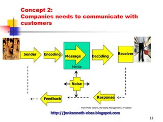  Who should say it?  IdentifyTarget   Audience    Determine     Objectives    Design     Communicationhttp://jankenneth-obar.blogspot.com