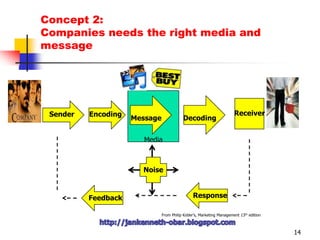 Concept 1: Selecting efficient means to carry the message becomes more difficult as channels of communication become more fragmented.7  IdentifyTarget   Audience    Determine     Objectives    Design     CommunicationSelect Channelshttp://jankenneth-obar.blogspot.com