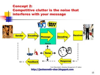 Concept 1: One of the most difficult decisions is determining how much to spend on marketing communication and promotion.8  IdentifyTarget   Audience    Determine     Objectives    Design     CommunicationSelect ChannelsEstablish Budgethttp://jankenneth-obar.blogspot.com