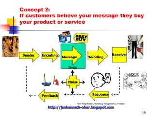 Concept 1: Each communication tool has its own uniqe characteristic and costs.9  IdentifyTarget   Audience    Determine     Objectives    Design     CommunicationSelect ChannelsEstablish BudgetDecide on MediaMixhttp://jankenneth-obar.blogspot.com