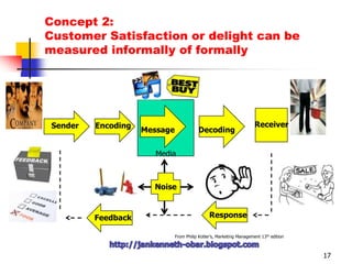 Concept 1: Senior managers wants to know the outcomes and revenues resulting from their communication investments.10  IdentifyTarget   Audience    Determine     Objectives    Design     CommunicationSelect ChannelsEstablish BudgetDecide on MediaMixMeasure Resultshttp://jankenneth-obar.blogspot.com