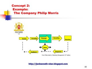 Concept 1: Evaluates the strategic roles of a variety of communication disciplines.11  IdentifyTarget   Audience    Determine     Objectives    Design     CommunicationSelect ChannelsEstablish BudgetDecide on MediaMixMeasure ResultsManage Integrated Marketing Communicationhttp://jankenneth-obar.blogspot.com
