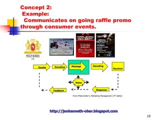 Concept 2: 8 Elements of the Communication Process12MediaMessageDecodingReceiverSender  Encoding  NoiseResponseFeedbackFrom Philip Kotler’s, Marketing Management 13th editionhttp://jankenneth-obar.blogspot.com