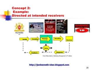 Concept 2: Companies needs to communicate with customers13MediaMessageDecodingReceiverSender  Encoding  NoiseResponseFeedbackFrom Philip Kotler’s, Marketing Management 13th editionhttp://jankenneth-obar.blogspot.com