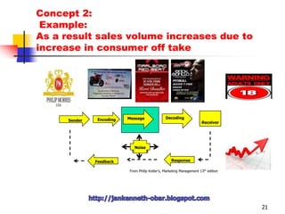 Concept 2: Companies needs the right media and message14MediaMessageDecodingReceiverSender  Encoding  NoiseResponseFeedbackFrom Philip Kotler’s, Marketing Management 13th editionhttp://jankenneth-obar.blogspot.com