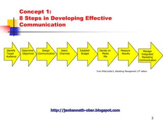 Concept 1: 8 Steps in Developing Effective Communication3  IdentifyTarget   Audience    Determine     Objectives    Design     CommunicationSelect ChannelsEstablish BudgetDecide on MediaMixMeasure ResultsManage Integrated Marketing CommunicationFrom Philip Kotler’s, Marketing Management 13th editionhttp://jankenneth-obar.blogspot.com