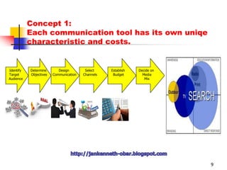 Concept 1: The most effective communications often can achieve multiple objectives54 Possible Objectives- Category Need Brand Awareness