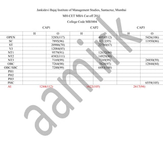 Jankidevi Bajaj Institute of Management Studies, Santacruz, Mumbai
MH-CET MBA Cut off 2011
College Code MB3004
CAP1 CAP2 CAP3
H O H O H O
OPEN 3285(117) 4051(112) 5426(106)
SC 7895(96) 8212(95) 11950(86)
ST 20906(70) 22780(67)
VJ 12084(85)
NT1 9579(91) 12632(84)
NT2 4382(111) 14929(80)
NT3 7169(99) 7169(99) 28850(59)
OBC 7264(98) 7628(97) 12844(84)
OBC/SBC 7200(99) 6883(100)
PH1
PH2
PH3
PHC 6559(105)
AI 1244(112) 1622(105) 2617(94)
 