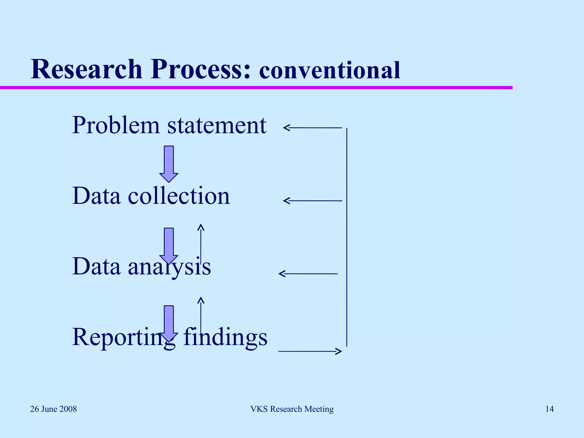 Research Process:  conventional Problem statement   Data collection   Data analysis   Reporting findings 26 June 2008 VKS Research Meeting 