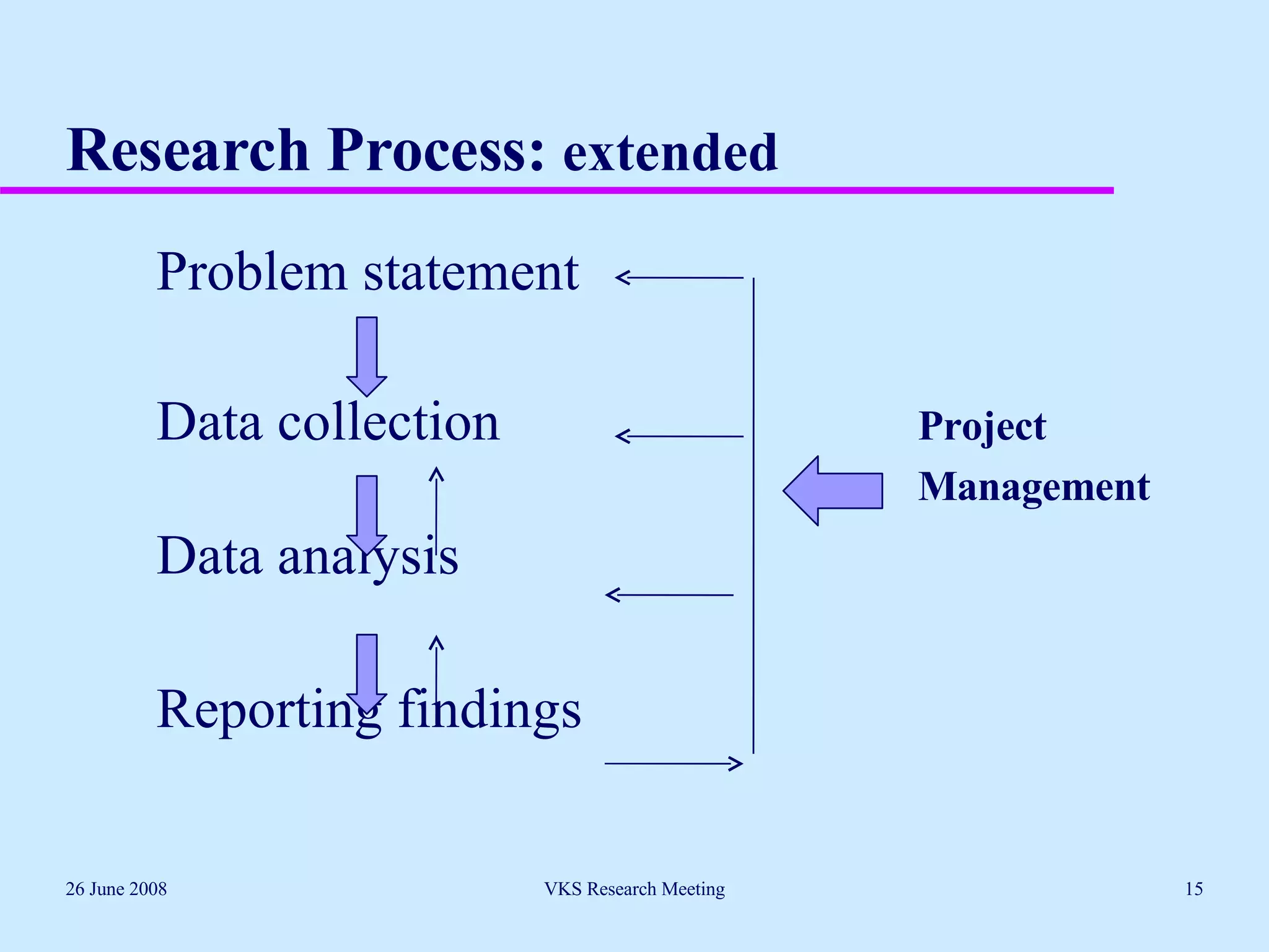 Research Process:  extended Problem statement   Data collection Project    Management Data analysis   Reporting findings 26 June 2008 VKS Research Meeting 