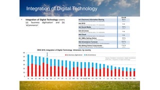 • Integration of Digital Technology covers
(a) ‘business digitisation’ and (b)
‘eCommerce’.
0
10
20
30
40
50
60
IE DK SE BE FI NL DE LT PT AT SI CZ MT ES UK EU28 HR CY FR SK IT LU EE BG EL PL HU LV RO
DESI 2016, Integration of Digital Technology dimension, by country
4a Business digitization 4b eCommerce
Source: European Commission, Digital Scoreboard
EDPR 2016 – Integration of Digital Technology
EU-28
4a1 Electronic Information Sharing
% enterprises (no financial sector, 10+ employees)
36 %
(2015)
4a2 RFID
% enterprises (no financial sector, 10+ employees)
n.a.
4a3 Social Media
% enterprises (no financial sector, 10+ employees)
18 %
(2015)
4a4 eInvoices
% enterprises (no financial sector, 10+ employees)
n.a.
4a5 Cloud
% enterprises (no financial sector, 10+ employees)
n.a.
4b1 SMEs Selling Online
% SMEs (no financial sector, 10-249 employees)
16 %
(2015)
4b2 eCommerce Turnover
% turnover of SMEs (no financial sector, 10-249 employees)
9.4 %
(2015)
4b3 Selling Online Cross-border
% SMEs (no financial sector, 10-249 employees)
7.5 %
(2015)
Integration of Digital Technology
 