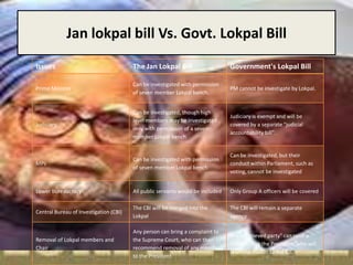 Jan lokpal bill Vs. Govt. Lokpal Bill